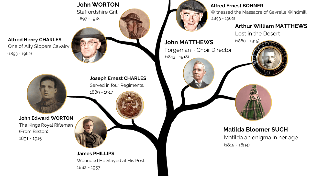 Tree depicting the heroes whose stories are written in the website